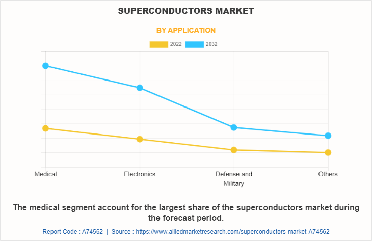 Superconductors Market by Application