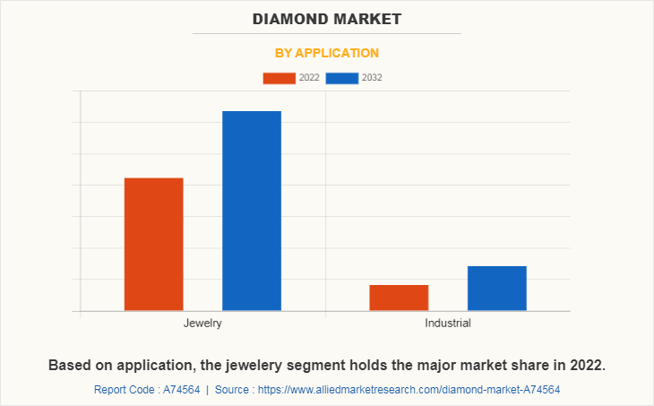 Diamond Market by Application