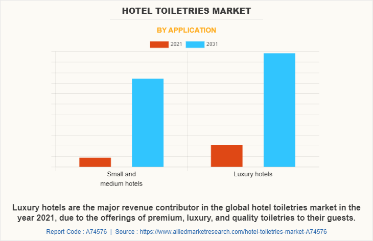 Hotel Toiletries Market by Application