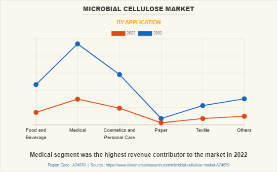 Microbial cellulose Market by Application
