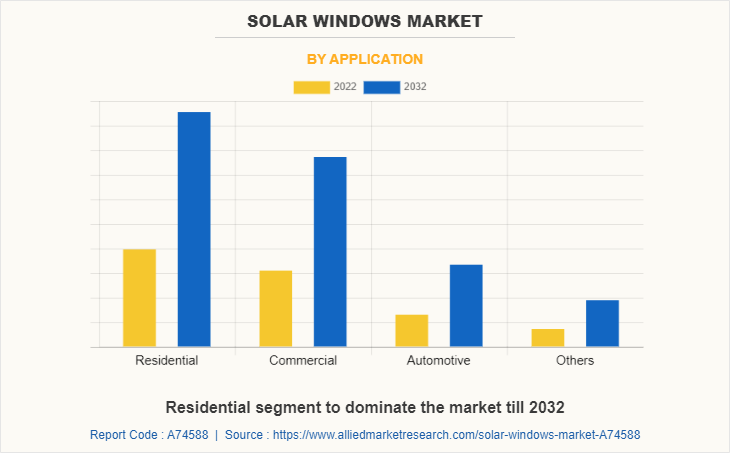 Solar Windows Market by Application