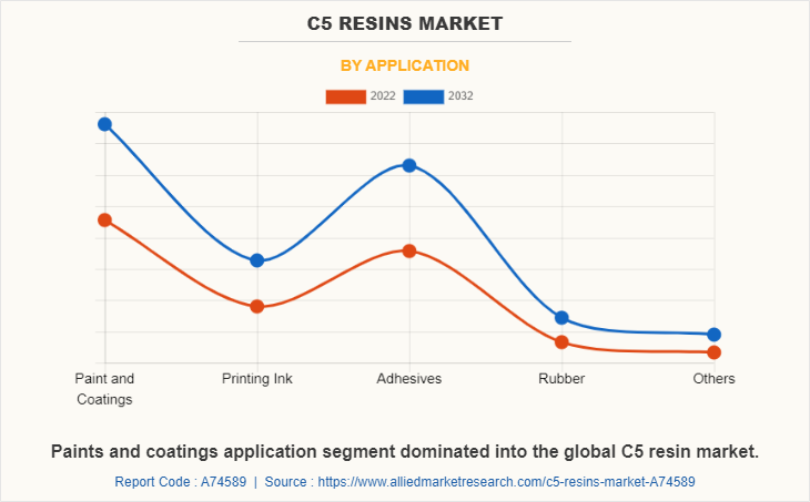 C5 Resins Market by Application