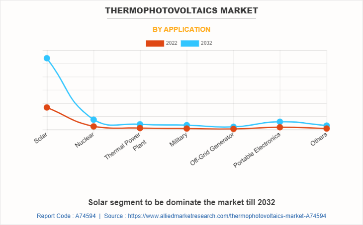 Thermophotovoltaics Market by Application