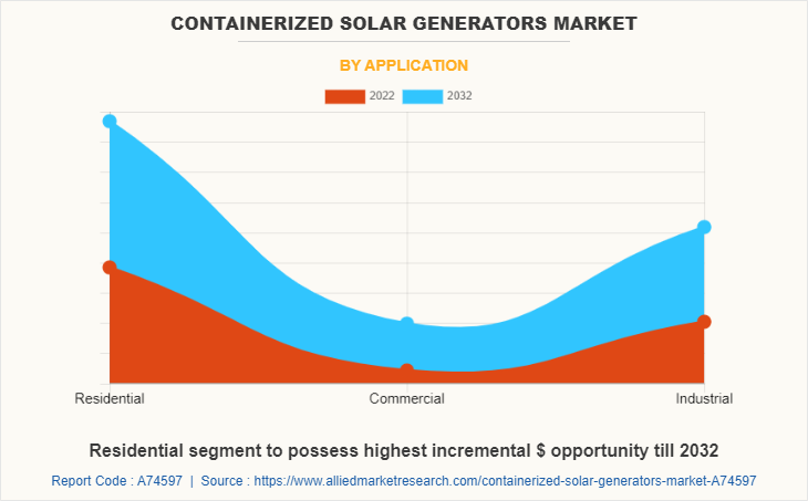 Containerized Solar Generators Market by Application