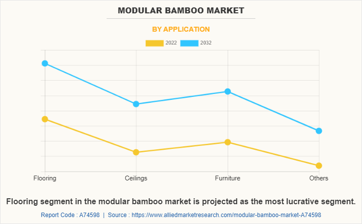 Modular bamboo Market by Application