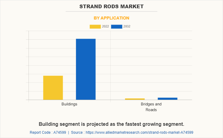 Strand Rods Market by Application