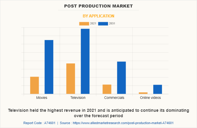 Post Production Market by Application