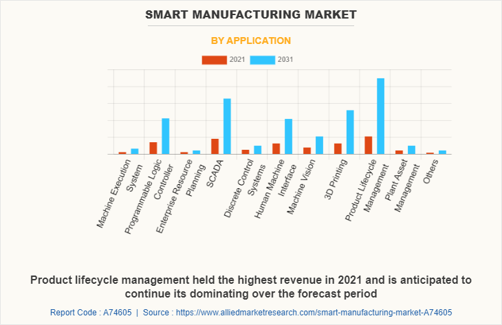 Smart Manufacturing Market by Application