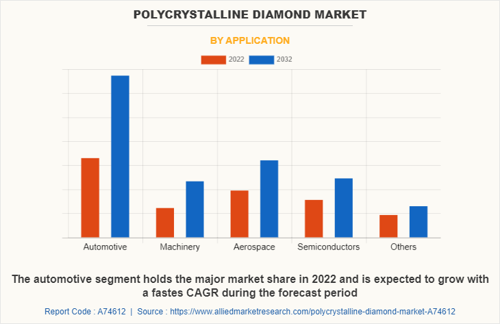 Polycrystalline Diamond Market by Application