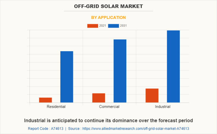 OFF-Grid Solar Market by Application