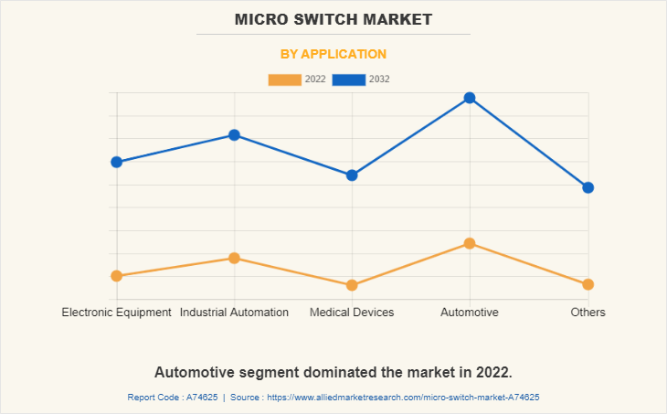 Micro Switch Market by Application
