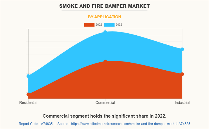 Smoke And Fire Damper Market by Application