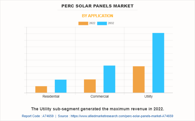 PERC Solar Panels Market by Application