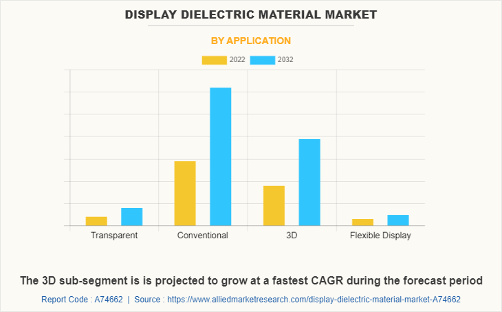 Display Dielectric Material Market by Application