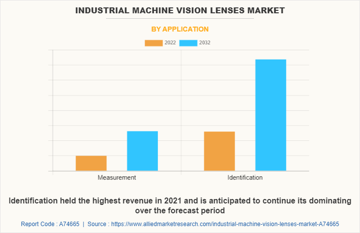 Industrial Machine Vision Lenses Market by Application