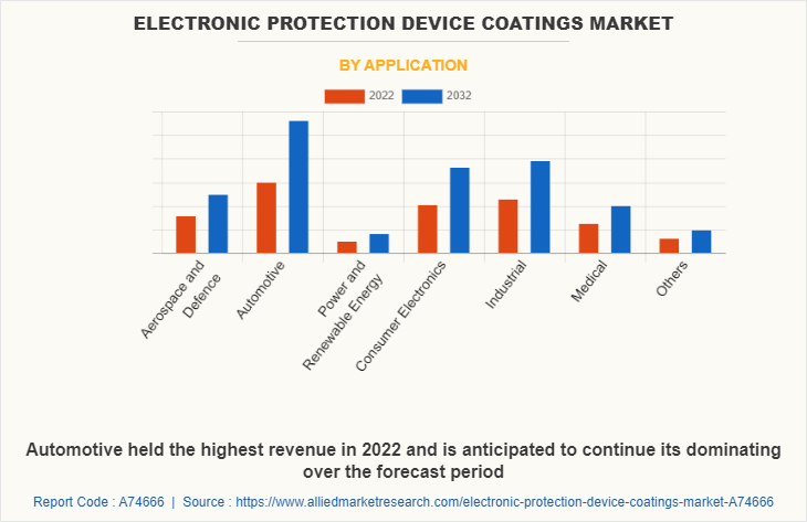 Electronic Protection Device Coatings Market by Application