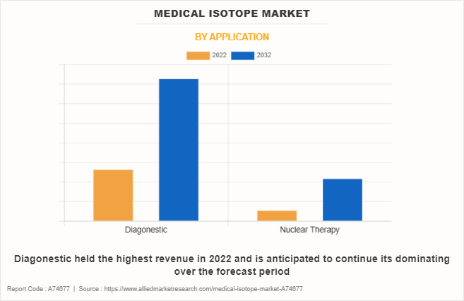 Medical Isotope Market by Application