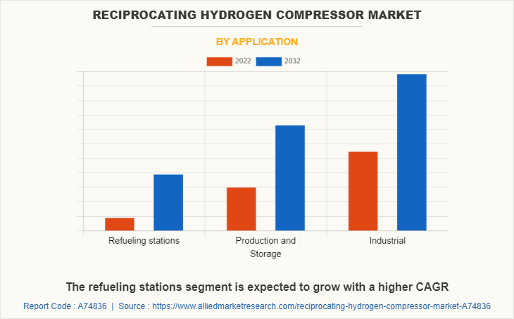 Reciprocating Hydrogen Compressor Market by Application