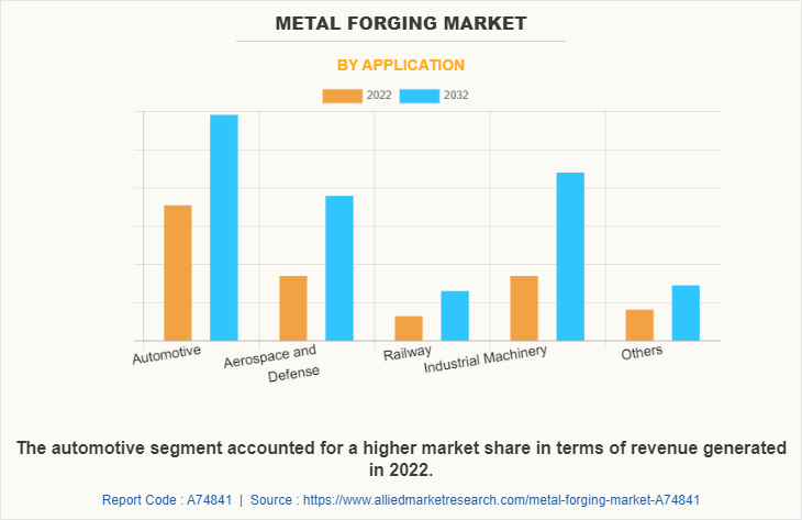 Metal Forging Market by Application