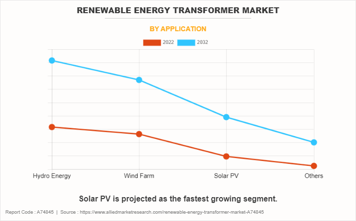 Renewable Energy Transformer Market by Application