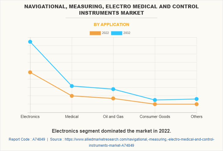 Navigational, Measuring, Electro Medical And Control Instruments Market by Application