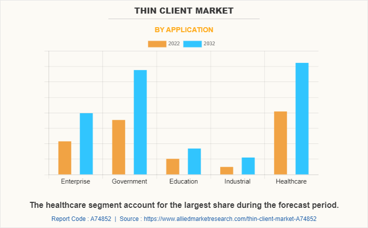 Thin Client Market by Application