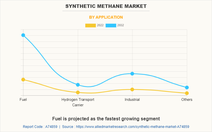 Synthetic Methane Market by Application