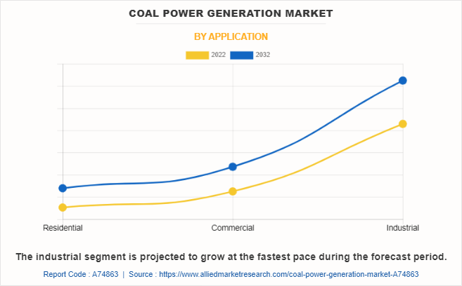 Coal Power Generation Market by Application