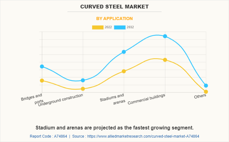 Curved Steel Market by Application