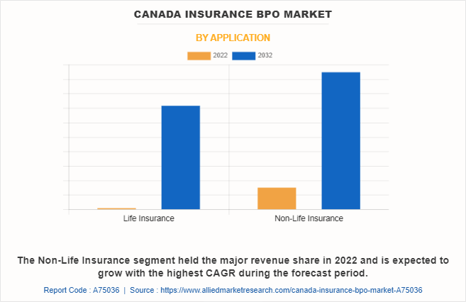 Canada Insurance BPO Market by Application