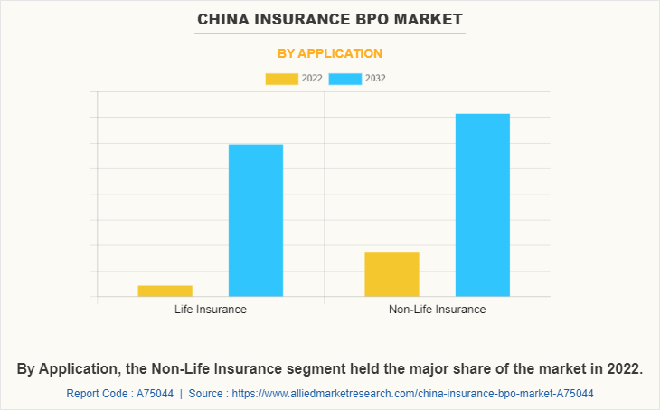 China Insurance BPO Market by Application