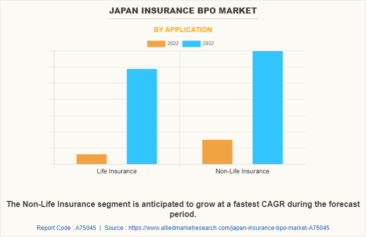 Japan Insurance BPO Market by Application