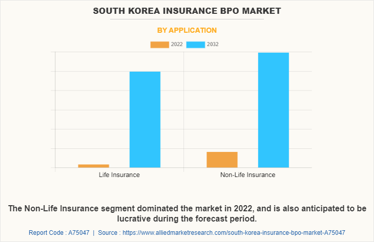 South Korea Insurance BPO Market by Application