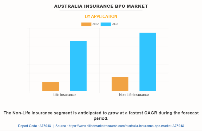 Australia Insurance BPO Market by Application