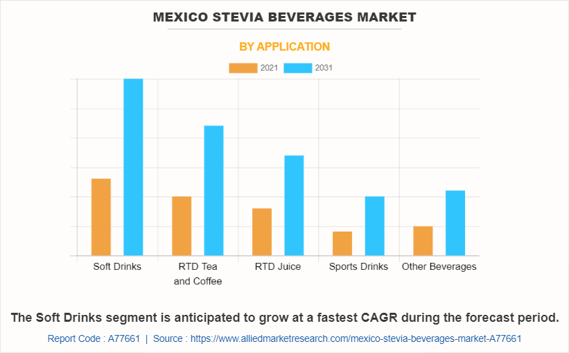 Mexico Stevia Beverages Market by Application