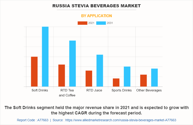 Russia Stevia Beverages Market by Application