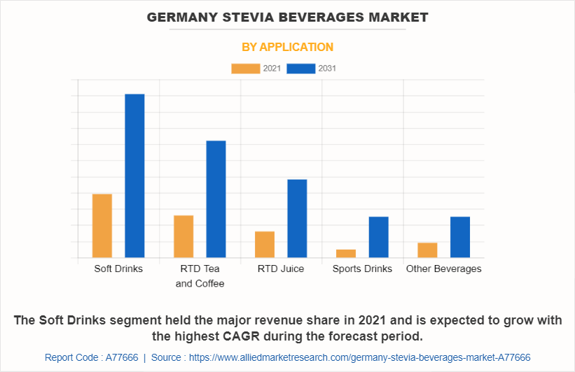 Germany Stevia Beverages Market by Application