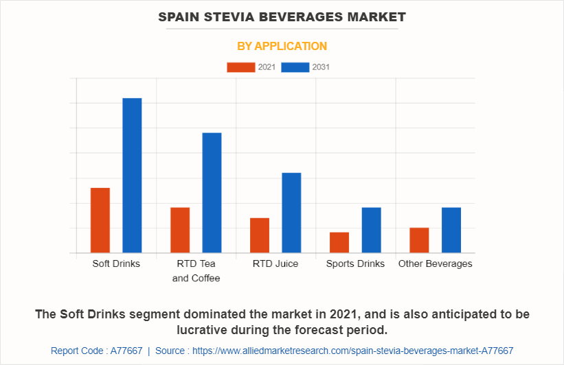 Spain Stevia Beverages Market by Application