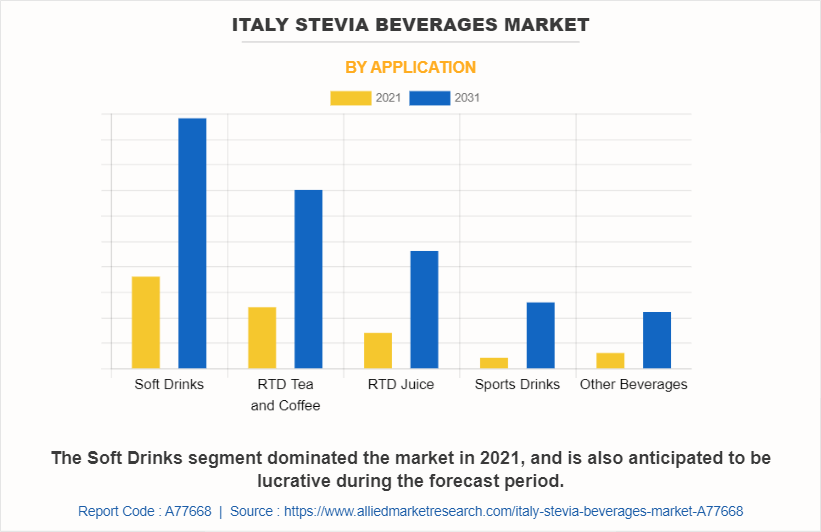 Italy Stevia Beverages Market by Application
