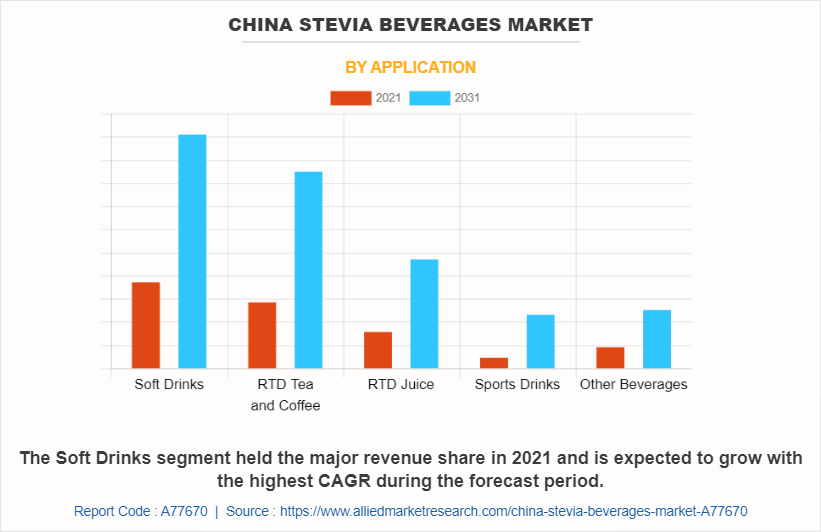 China Stevia Beverages Market by Application