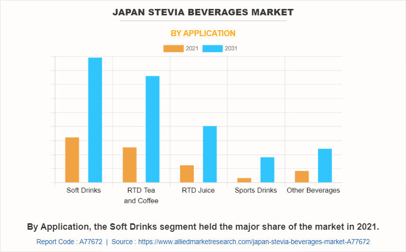 Japan Stevia Beverages Market by Application
