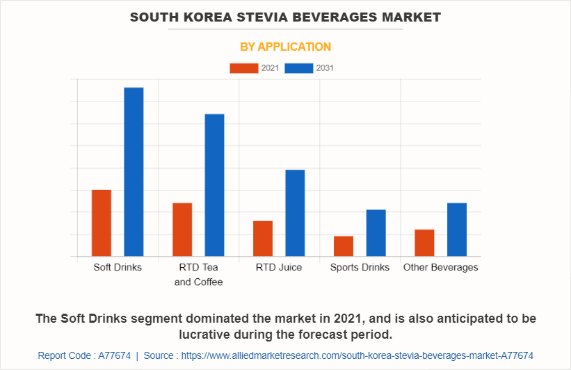 South Korea Stevia Beverages Market by Application