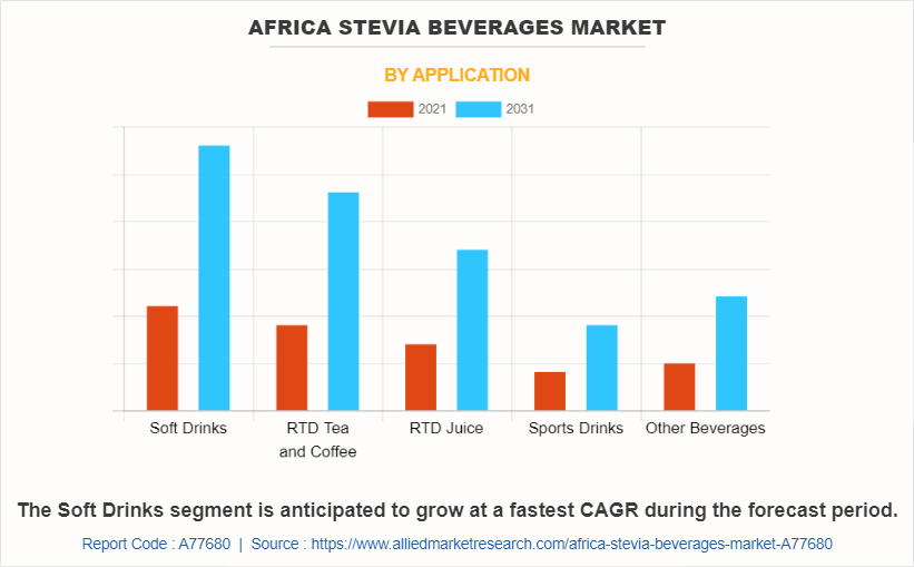 Africa Stevia Beverages Market by Application