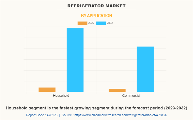 Refrigerator Market by Application