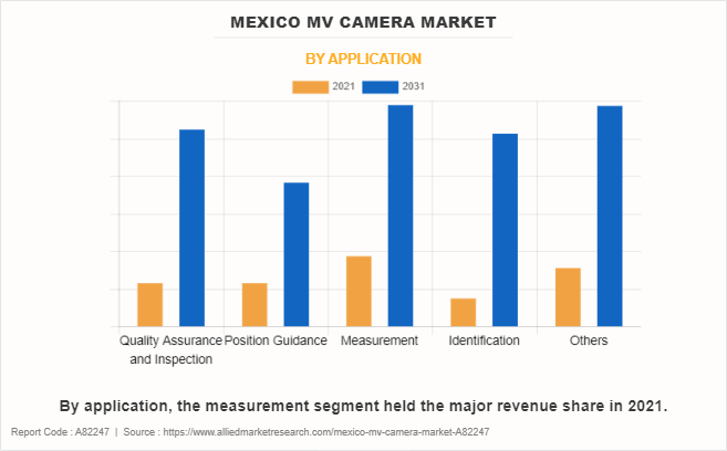Mexico MV Camera Market by Application