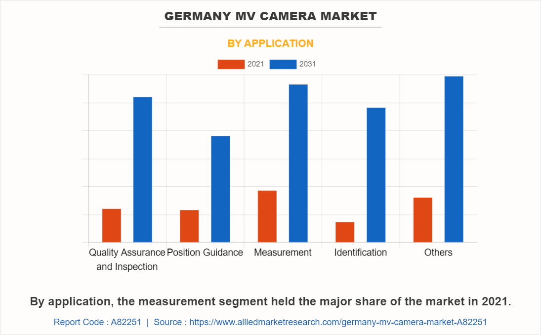 Germany MV Camera Market by Application