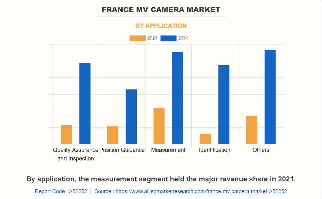 France MV Camera Market by Application