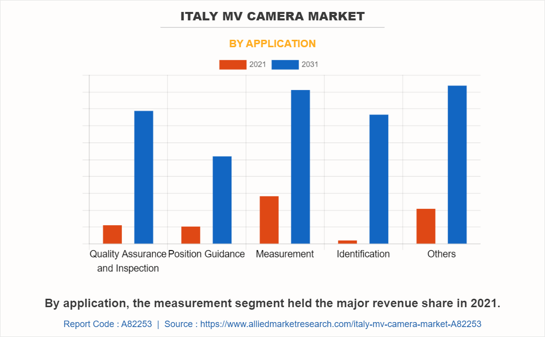 Italy MV Camera Market by Application