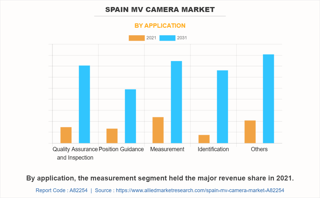 Spain MV Camera Market by Application