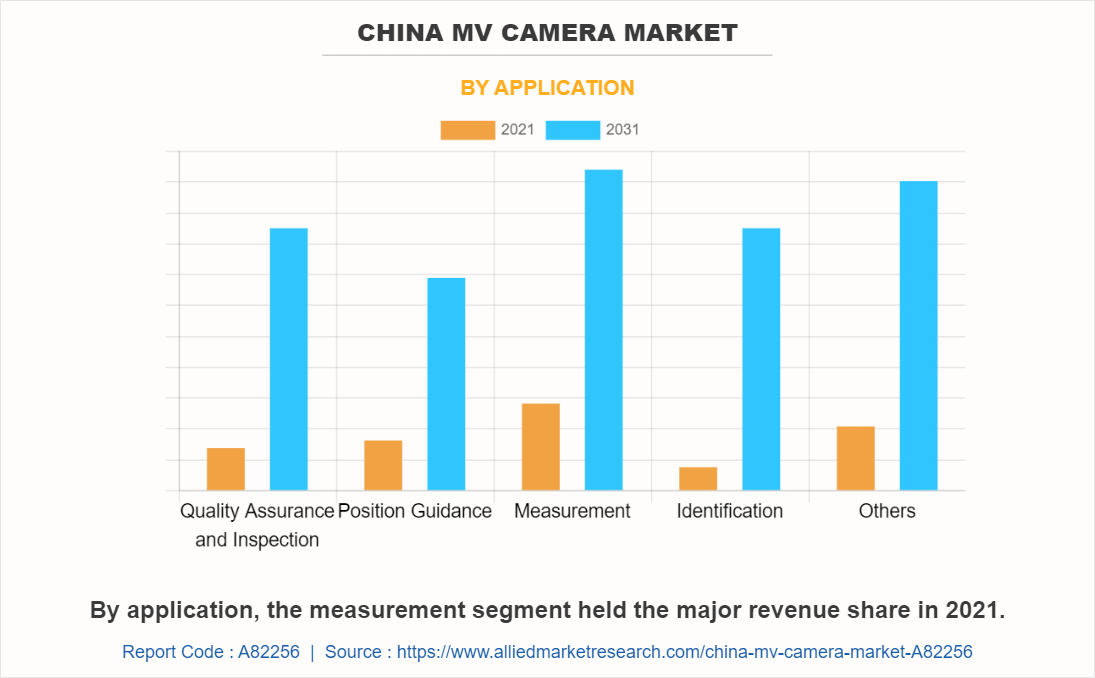China MV Camera Market by Application